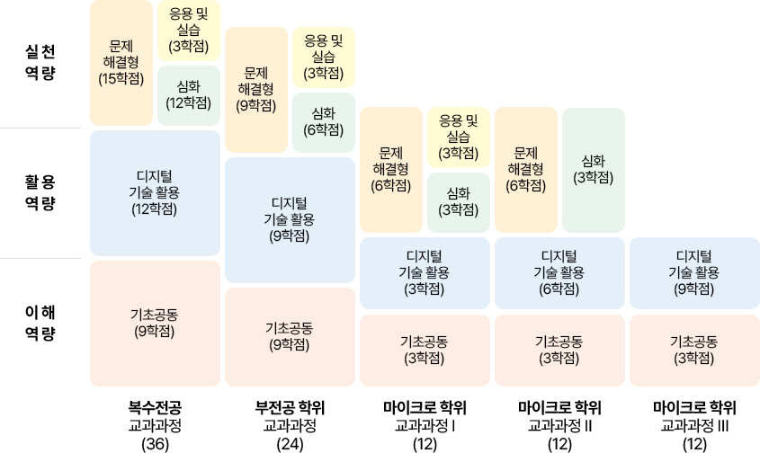 이수전공 형태별 학점이수 체계도 이미지