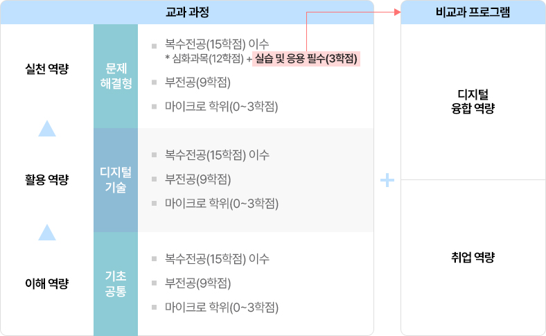교과과정 연계 비교과 과정 운영 이미지