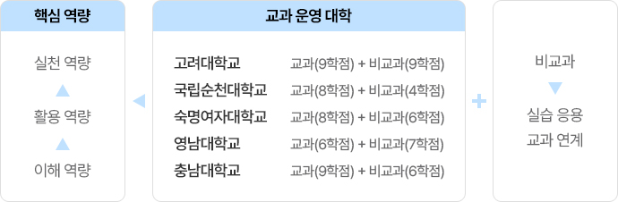 교과 영역 (36학점)