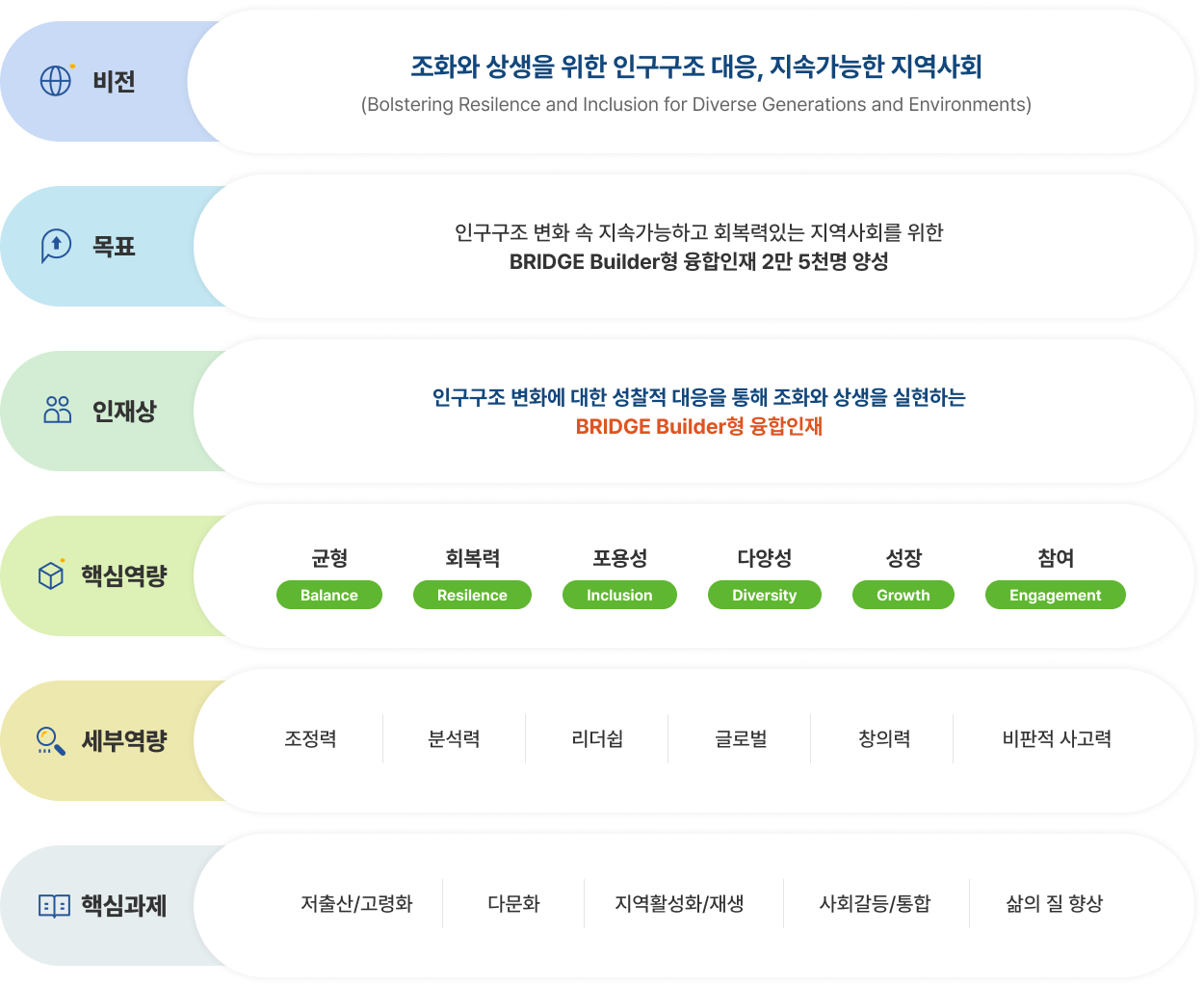 사업단 비전 및 목표 이미지